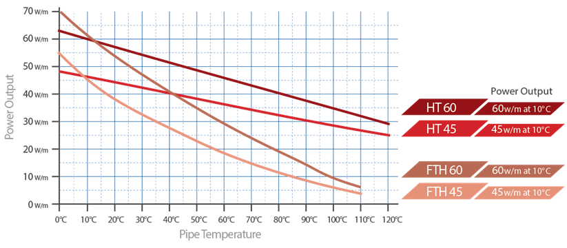 FTH & TraceHT Power Curve