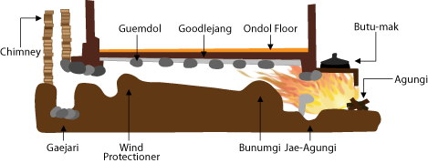 Korean Ondol by Dzihi underfloor heating